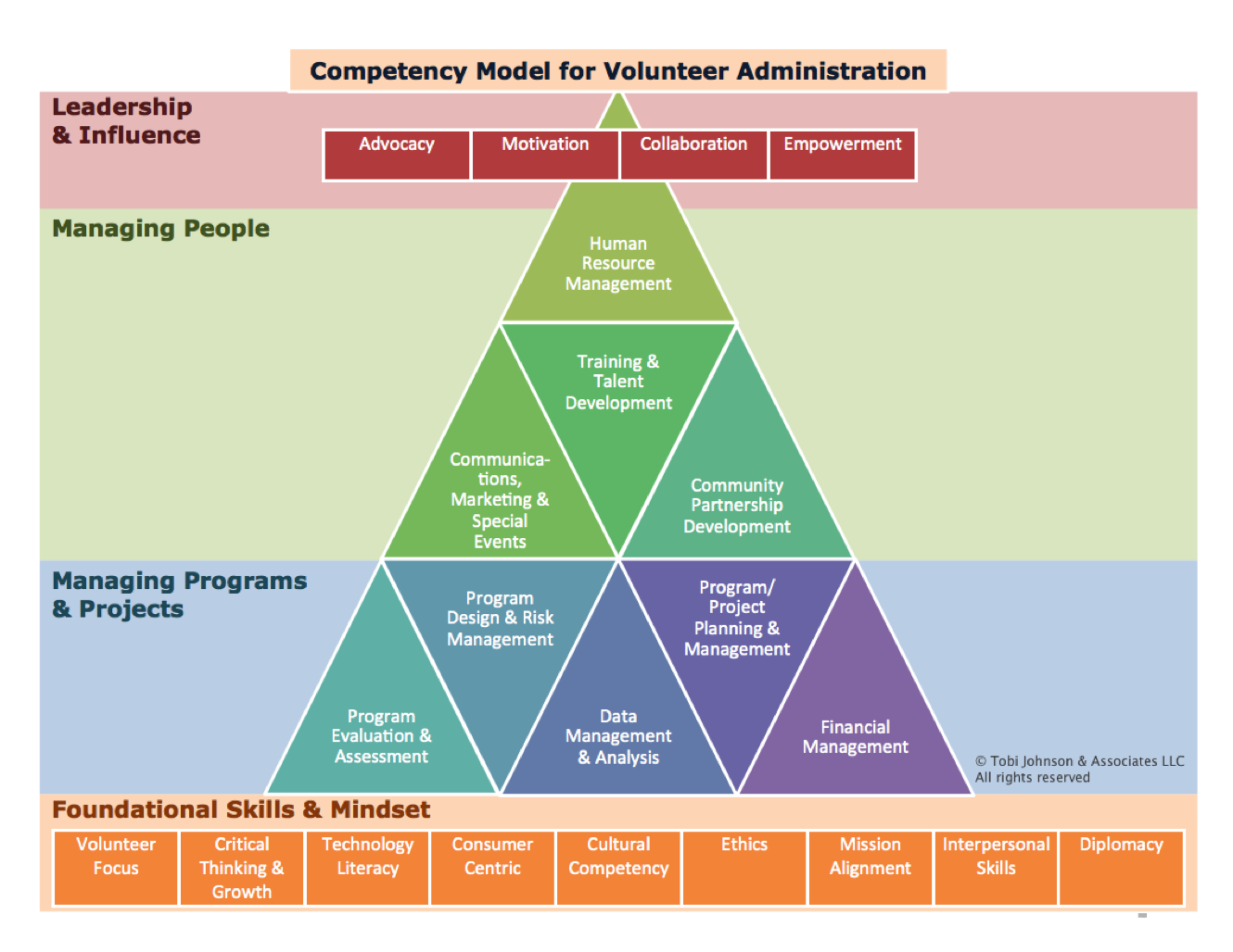 Volunteer Management Competencies