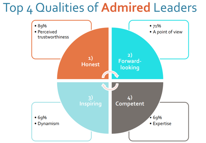 What About Additional Characteristics of an Admired Leader