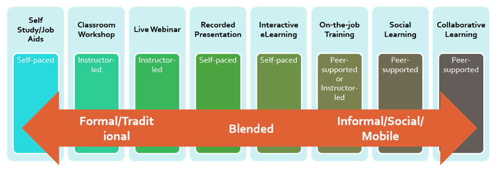 Types Of Training Delivery Methods