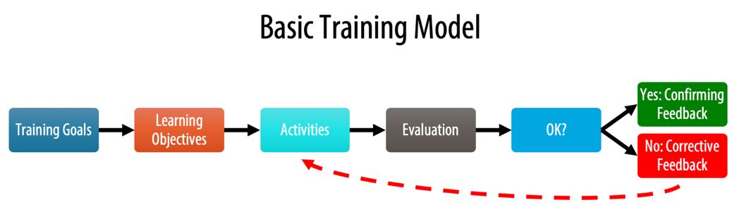 What Is The Training of Trainers Model? Training of Trainers Model In A  Nutshell - FourWeekMBA