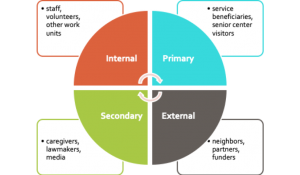 nonprofit customer service