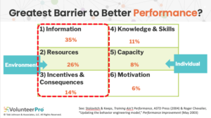 Gilberts model volunteer performance