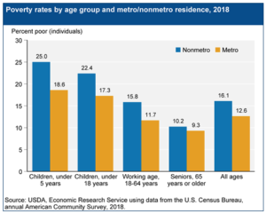 rural poverty by age