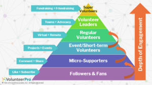 Ladder of Volunteer Engagement graphic