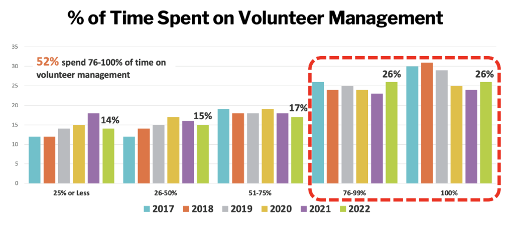 volunteer management trends time